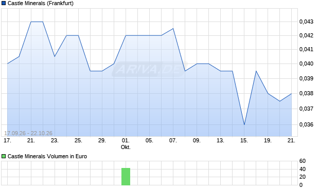 Castle Minerals Aktie Chart