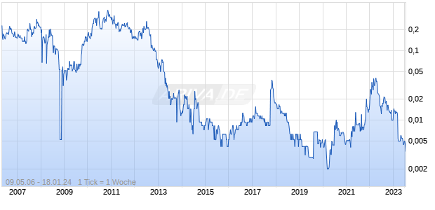 Castle Minerals Chart