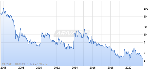 Aplix Corp Chart