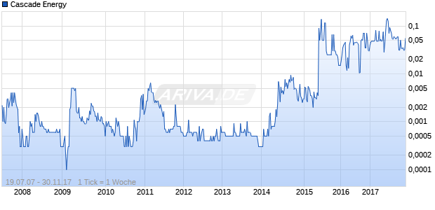 Cascade Energy Chart