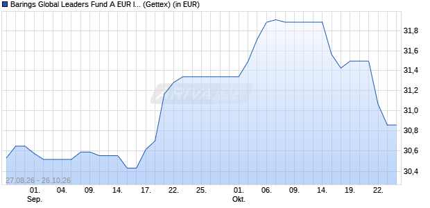 Performance des Barings Global Leaders Fund A EUR Inc (WKN 626660, ISIN IE0030016350)