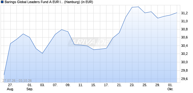Performance des Barings Global Leaders Fund A EUR Inc (WKN 626660, ISIN IE0030016350)