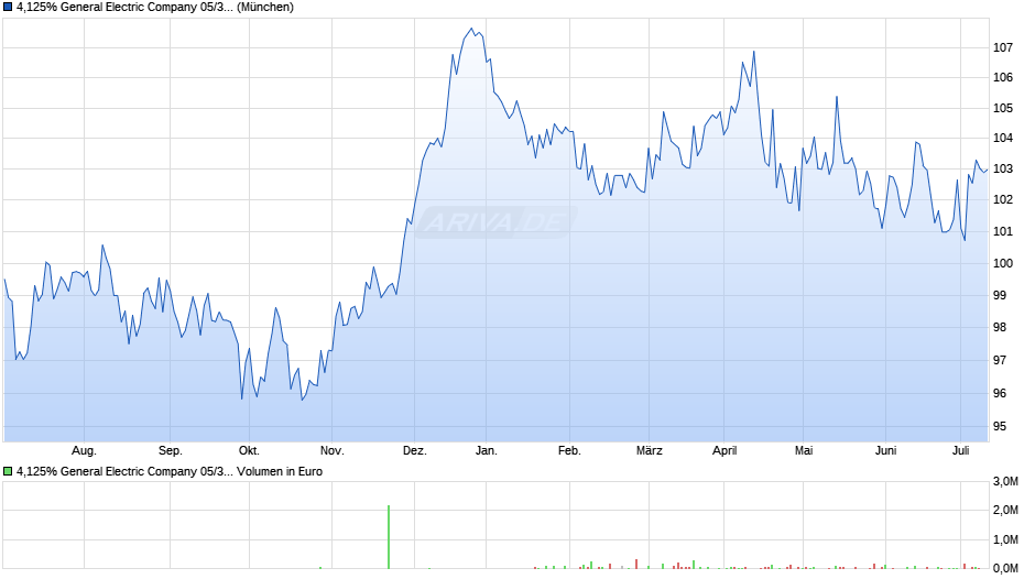 4,125% General Electric Company 05/35 auf Festzins Chart