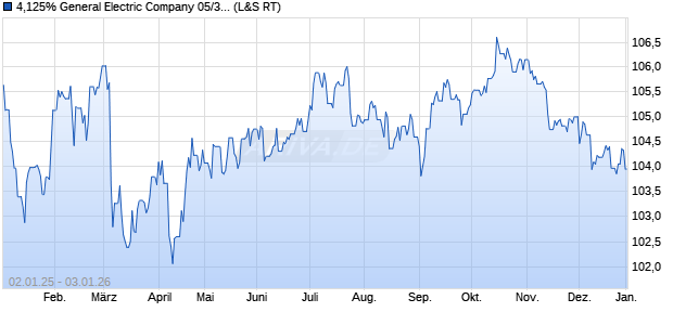 4,125% General Electric Company 05/35 auf Festzins (WKN A0GFB8, ISIN XS0229567440) Chart