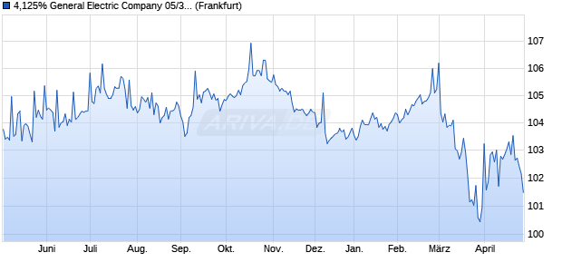 4,125% General Electric Company 05/35 auf Festzins (WKN A0GFB8, ISIN XS0229567440) Chart