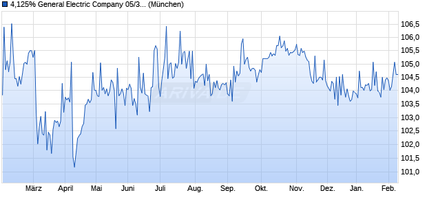 4,125% General Electric Company 05/35 auf Festzins (WKN A0GFB8, ISIN XS0229567440) Chart