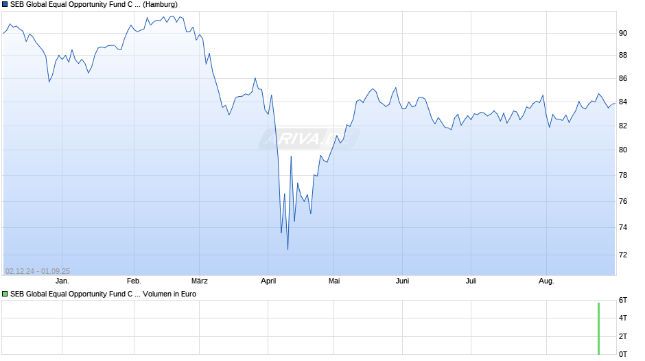 SEB Global Equal Opportunity Fund C (EUR) Chart