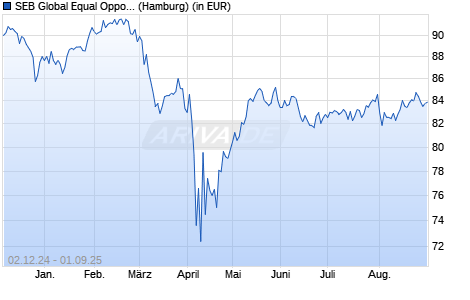 Performance des SEB Global Equal Opportunity Fund C (EUR) (WKN 971898, ISIN LU0036592839)