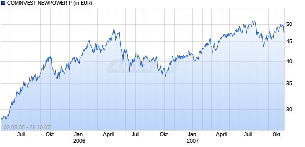 COMINVEST NEWPOWER P Chart