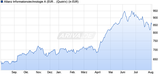 Performance des Allianz Informationstechnologie A (EUR) (WKN 847512, ISIN DE0008475120)