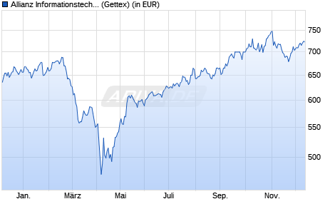 Performance des Allianz Informationstechnologie A (EUR) (WKN 847512, ISIN DE0008475120)