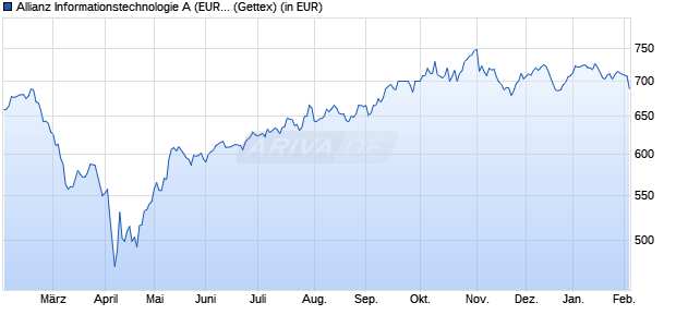 Performance des Allianz Informationstechnologie A (EUR) (WKN 847512, ISIN DE0008475120)