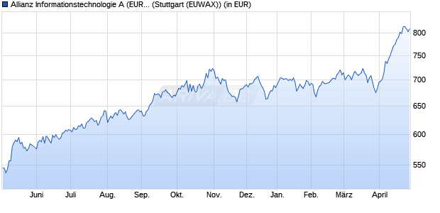 Performance des Allianz Informationstechnologie A (EUR) (WKN 847512, ISIN DE0008475120)