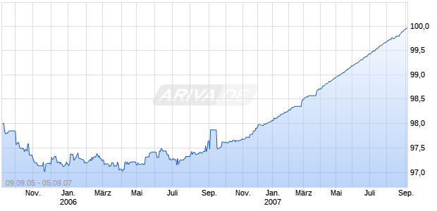 HYPO REAL ES.I.PF558 Chart