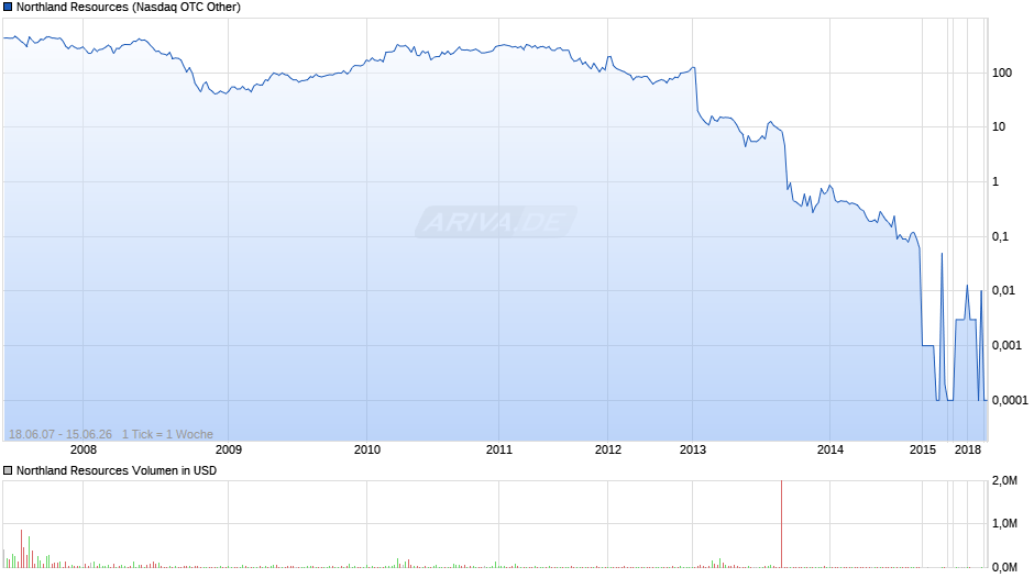 Northland Resources Chart