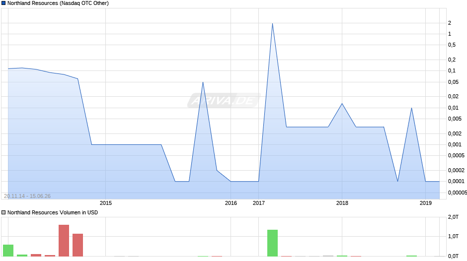 Northland Resources Chart
