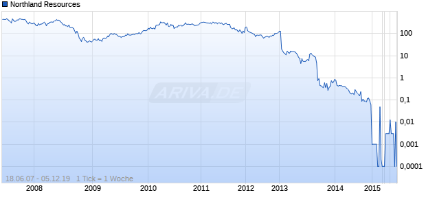Northland Resources Chart