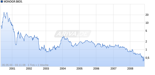 MONOGR.BIOS.      DL-,001 Chart