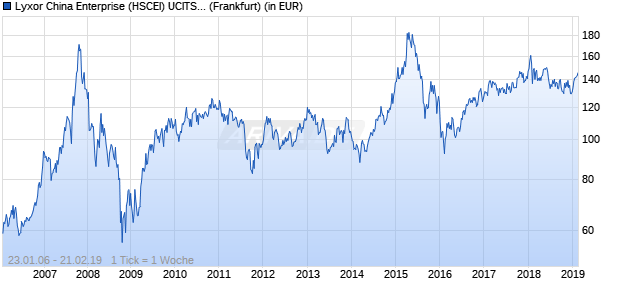 Performance des Lyxor China Enterprise (HSCEI) UCITS ETF (WKN A0F5BW, ISIN FR0010204081)