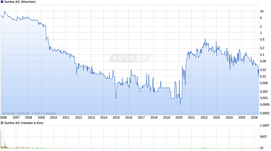 Sunline Chart