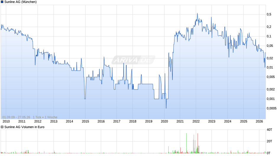 Sunline Chart