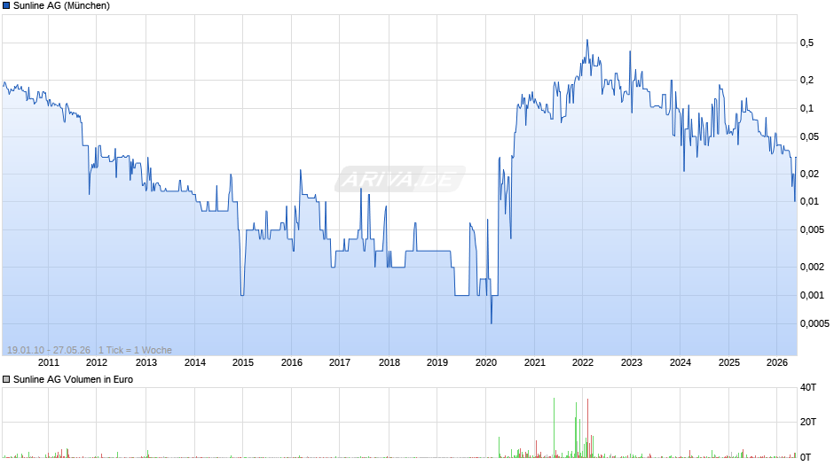 Sunline Chart