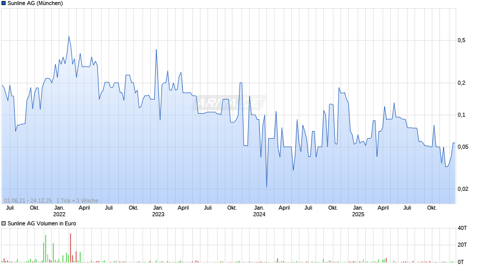 Sunline Chart