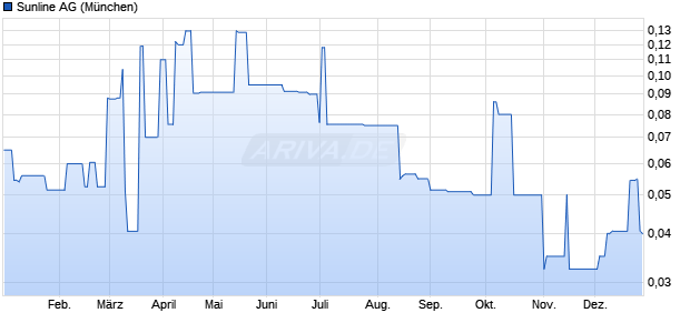 Sunline Aktie Chart