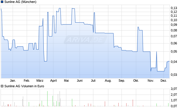 Sunline Aktie Chart
