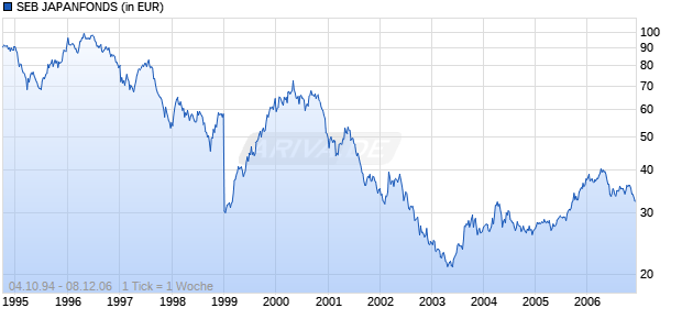SEB JAPANFONDS Chart