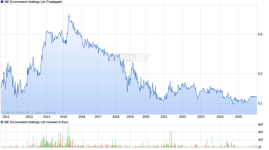 SIIC Environment Chart