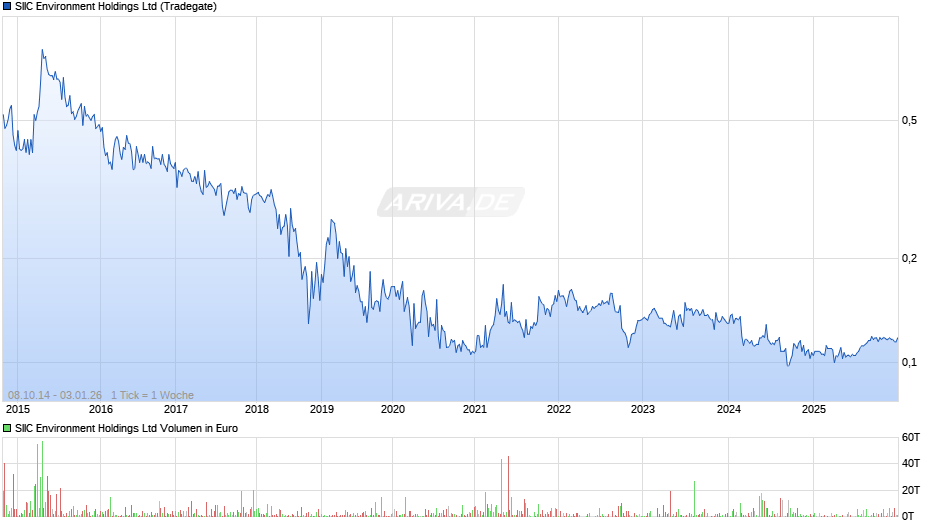 SIIC Environment Chart