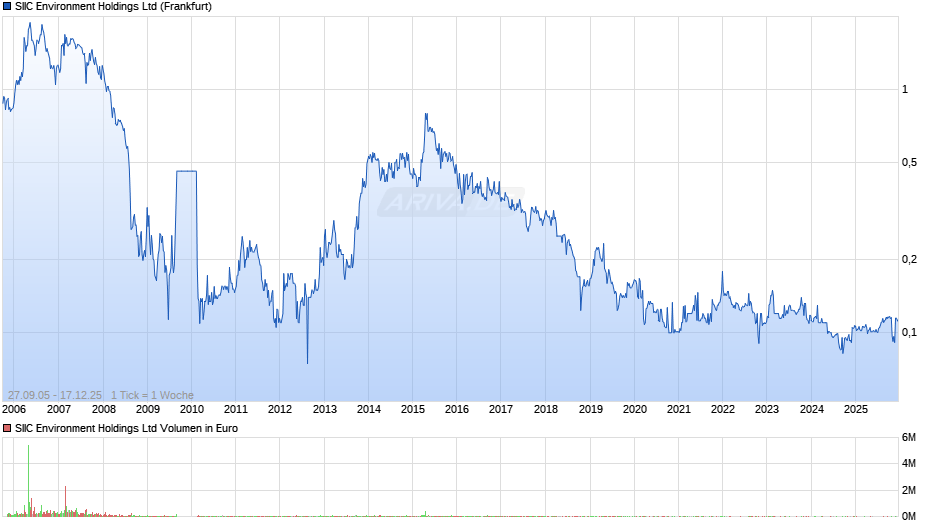 SIIC Environment Chart