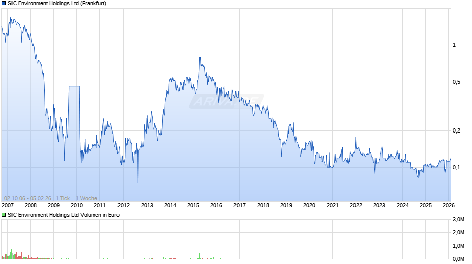 SIIC Environment Chart