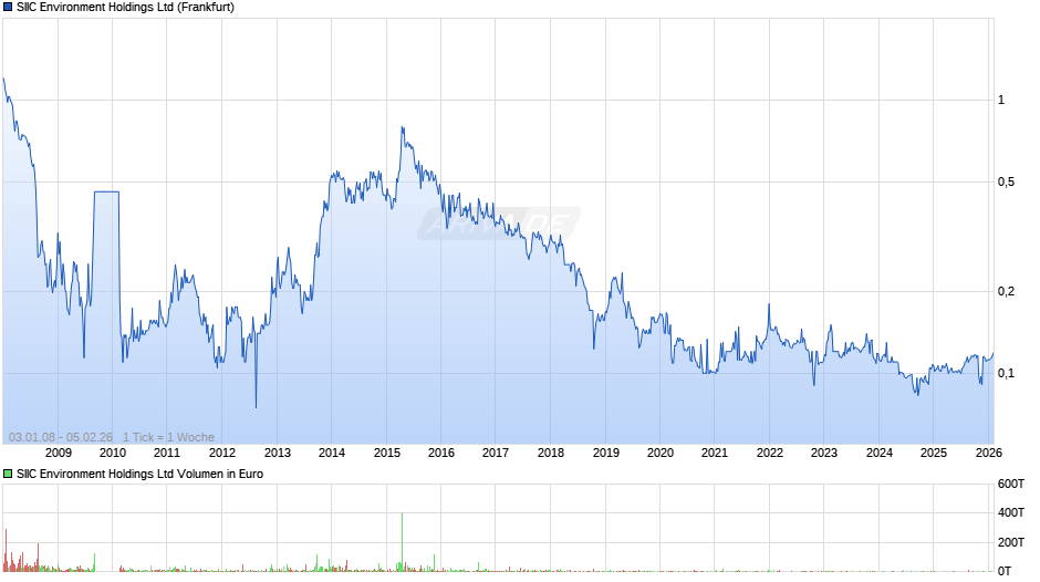 SIIC Environment Chart