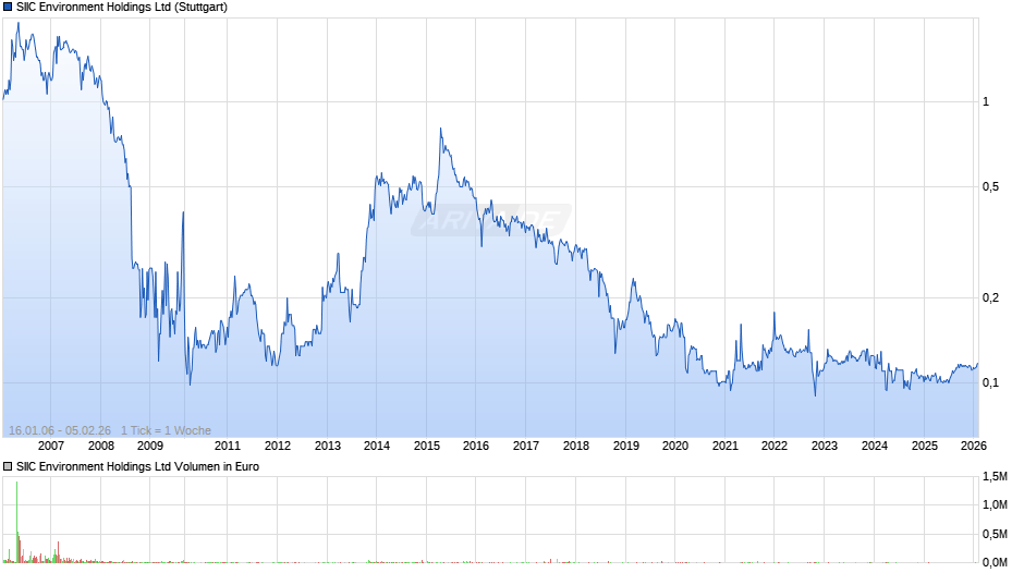 SIIC Environment Chart