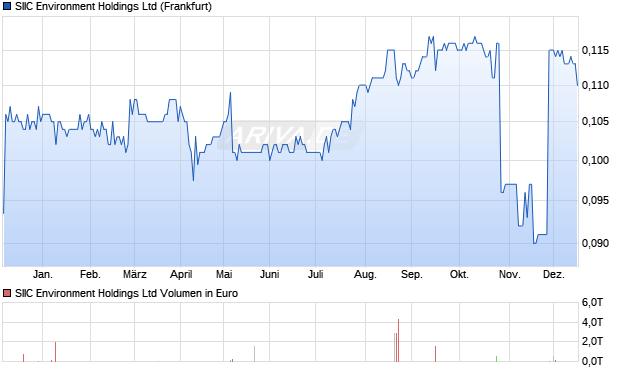SIIC Environment Aktie Chart