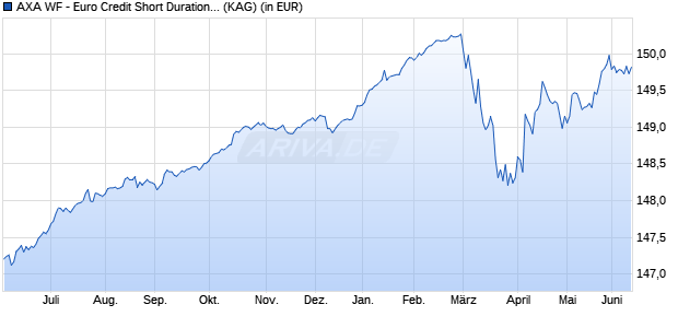 Performance des AXA WF - Euro Credit Short Duration I (thes.) (WKN A0F6AT, ISIN LU0227127643)