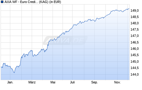 Performance des AXA WF - Euro Credit Short Duration I (thes.) (WKN A0F6AT, ISIN LU0227127643)