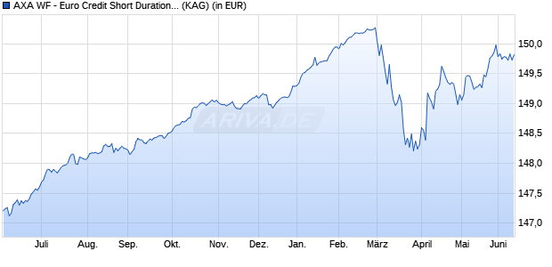 Performance des AXA WF - Euro Credit Short Duration I (thes.) (WKN A0F6AT, ISIN LU0227127643)