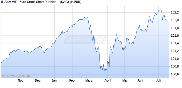 Performance des AXA WF - Euro Credit Short Duration I (auss.) (WKN A0F6AU, ISIN LU0227127726)