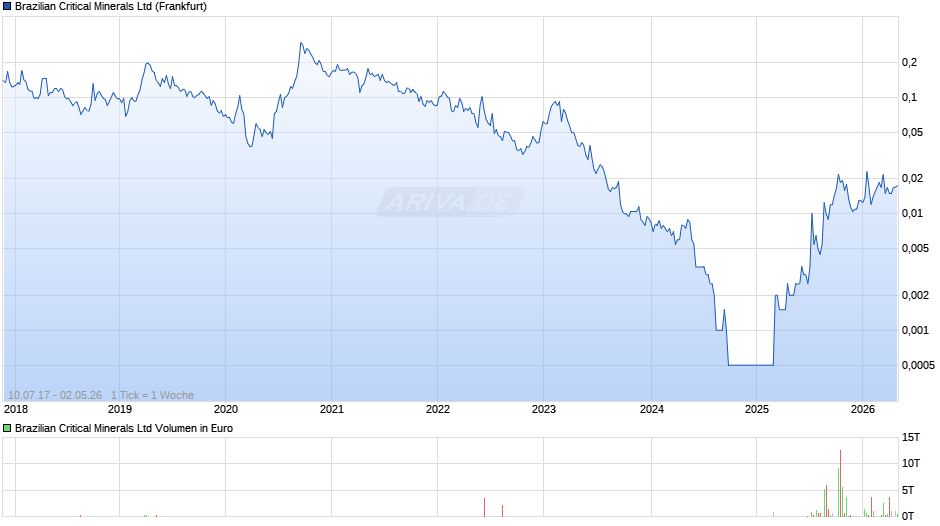 Brazilian Critical Minerals Chart