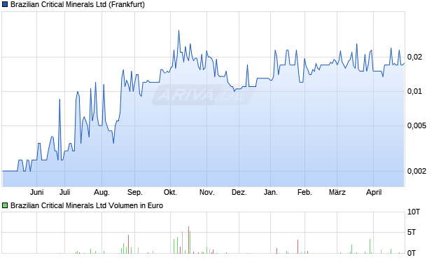 Brazilian Critical Minerals Aktie Chart