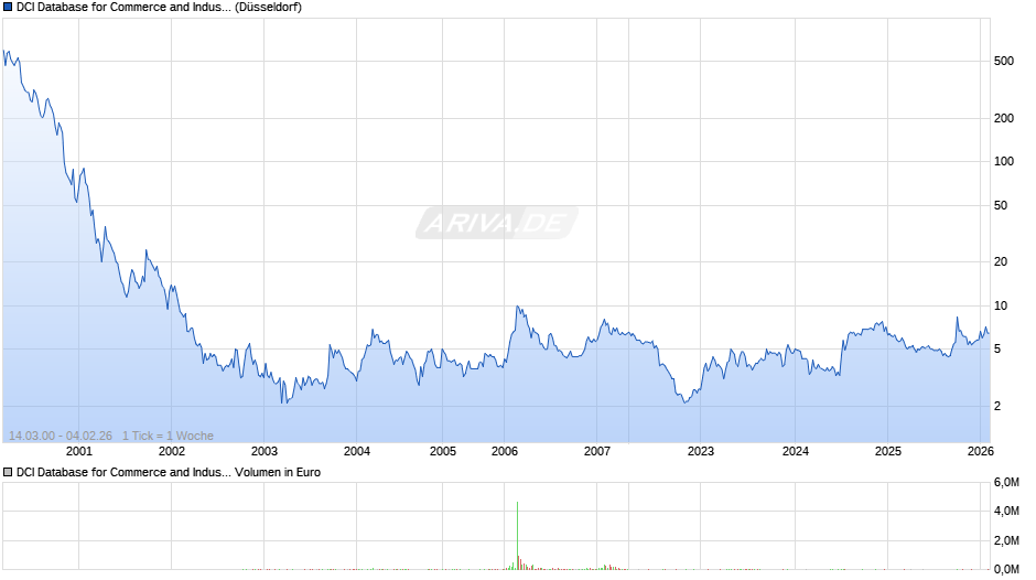 DCI Database for Commerce and Industry Chart