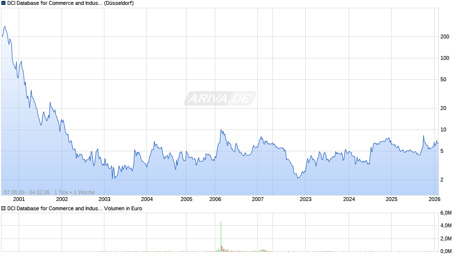 DCI Database for Commerce and Industry Chart