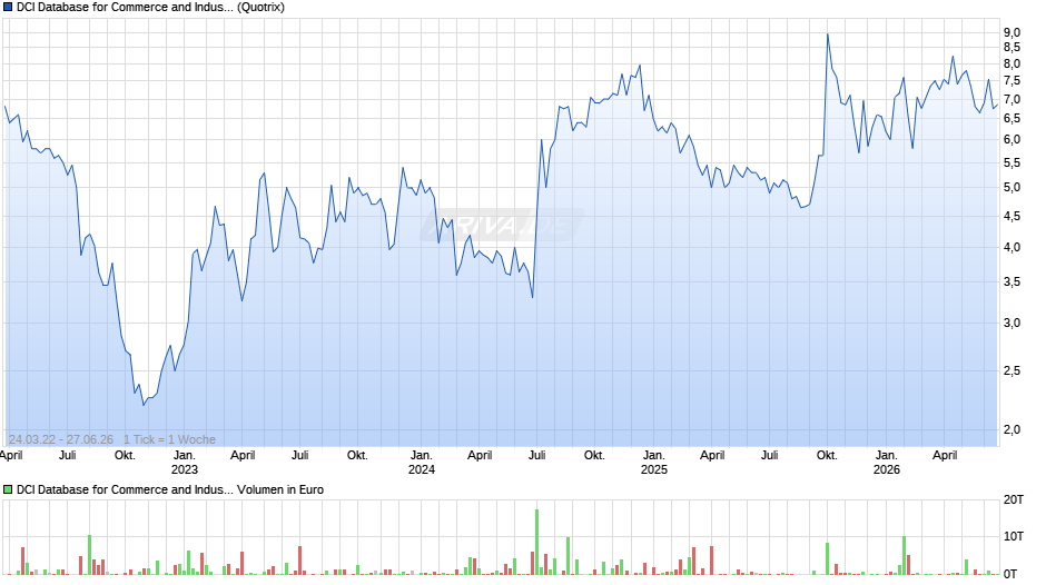 DCI Database for Commerce and Industry Chart