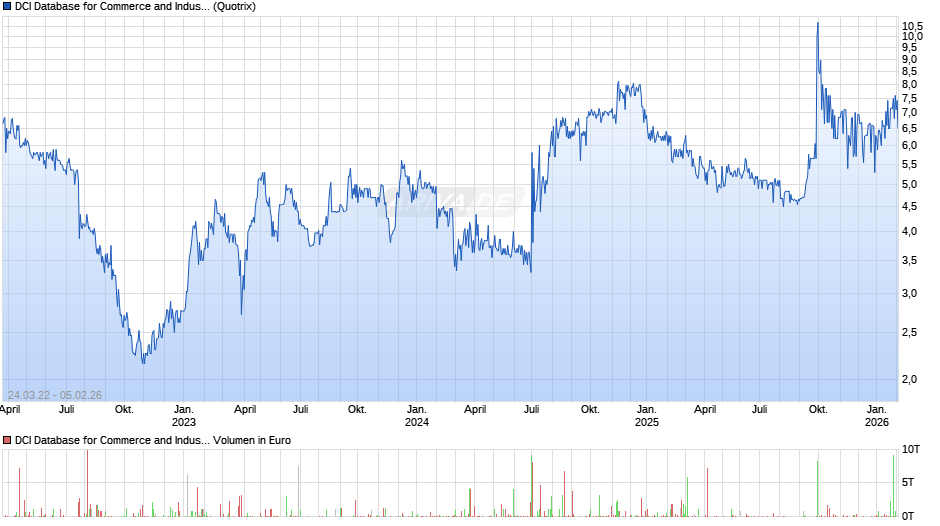 DCI Database for Commerce and Industry Chart