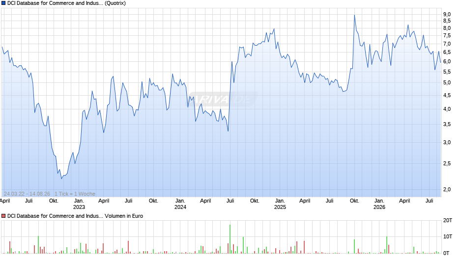 DCI Database for Commerce and Industry Chart