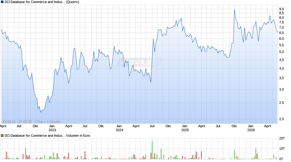 DCI Database for Commerce and Industry Chart