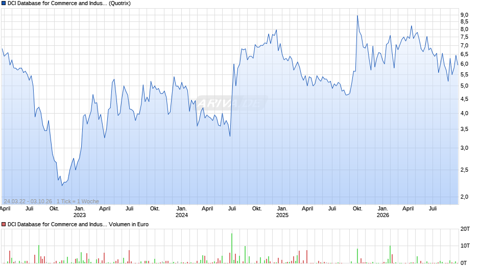 DCI Database for Commerce and Industry Chart